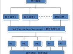 易维帮助台 轻松创建服务目录与SLA