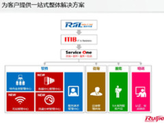 再显IT真价值 RIIL新功能助CIO走向成功