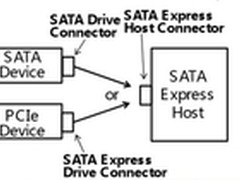 最大传输速度2GB/s SATA 3.2标准公布