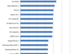 国产表现威武 安安兔发全球手机性能榜