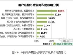 手机安全报告 用户担心网购APP泄隐私