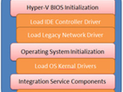 Server 2012 R2新一代虚拟机特性解析