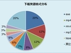 网民最爱下载视频 高清视频下载需求强