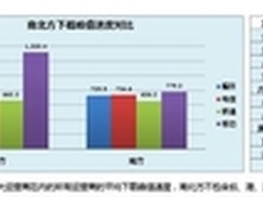 互联网下载调研报告：南北联动趋于平衡