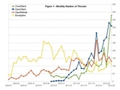 OpenStack潜力巨大：红帽打造生态系统