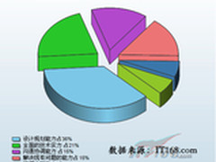 百位架构师调查：新趋势下IT架构的变迁