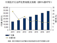 IDC：2017年医疗行业IT花费将达336.5亿