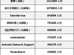 10大隐私窃取木马感染836万人次