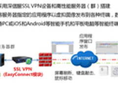 深信服跨平台远程应用发布解决方案