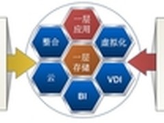 中桥分析师谈闪存技术与趋势IT创造价值