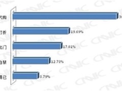电商价格战的诱惑 还能持续多久？