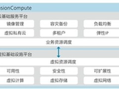 全面虚拟化的领导者—华为FusionSphere