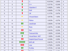 网络效应让Java仍是编程语言世界的领袖