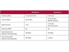 新时代新无线 详解802.11ac技术优势