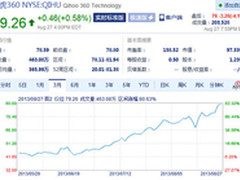 360持续发力PC搜索和移动分发业务