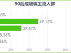 青少年网购易被骗 90后需提高警惕