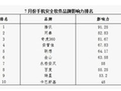 报告显示腾讯手机管家影响力全国第一