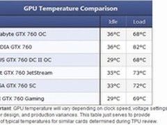 龙骑士领衔华硕GTX760系列显卡散热最优