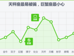 天秤座躺枪 成为网购最易上当人群