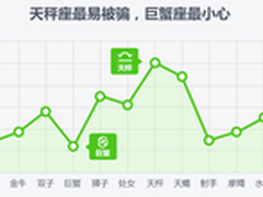 网购一族处女座躲过一劫天秤男最易被骗
