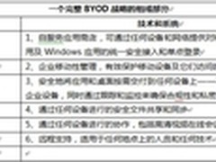 BYOD策略制定：需全盘考虑的七大因素