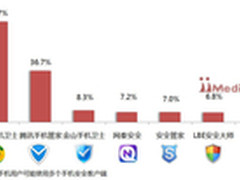 360手机卫士活跃用户占比超70%保持领先