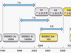 温故知新 万兆以太网选型学点什么？
