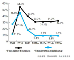 旅游业对移动互联网需求的必然性