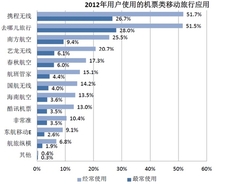 旅游业对移动互联网需求的必然性