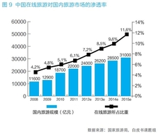 旅游业对移动互联网需求的必然性