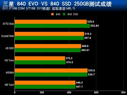 840 EVO相比市售SSD测试成绩对比