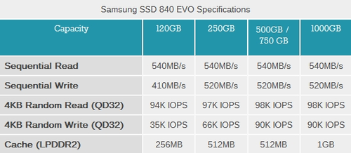 测试总结：840 EVO将颠覆现存SSD市场