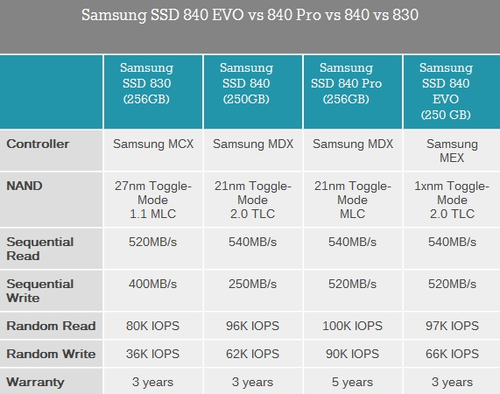 EVO的力量 三星840升级版250GB首发评测