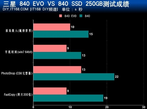 840 EVO相比市售SSD测试成绩对比