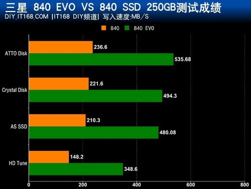 840 EVO相比市售SSD测试成绩对比