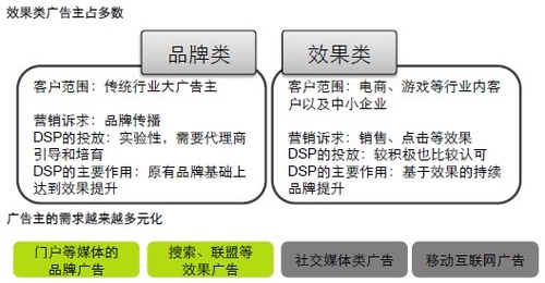 按效果付费DSP推动网络广告变革-IT168 软件