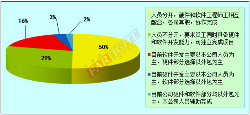 2012-2013嵌入式工程师调查报告