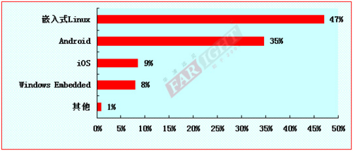 2012-2013嵌入式工程师调查报告