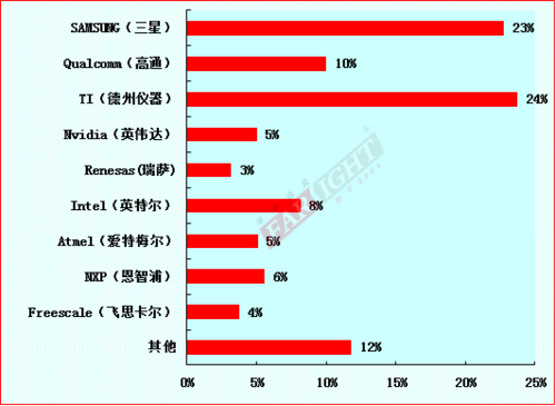 2012-2013嵌入式工程师调查报告