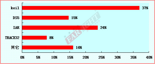 2012-2013嵌入式工程师调查报告