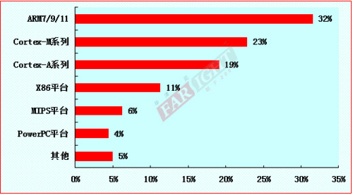 2012-2013嵌入式工程师调查报告-IT168 软件专