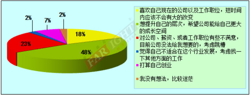 2012-2013嵌入式工程师调查报告