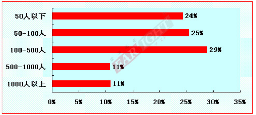 2012-2013嵌入式工程师调查报告