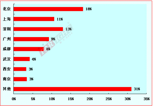 2012-2013嵌入式工程师调查报告