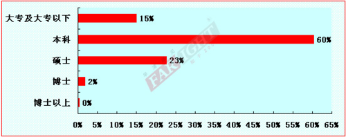 2012-2013嵌入式工程师调查报告