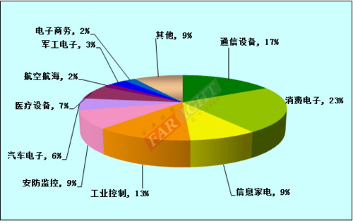 2012-2013嵌入式工程师调查报告