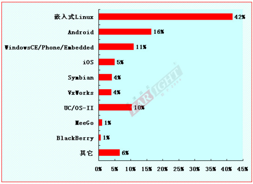 2012-2013嵌入式工程师调查报告