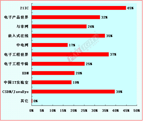 2012-2013嵌入式工程师调查报告