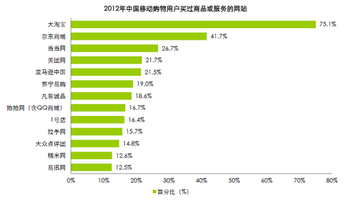 艾瑞公布移动购物三甲 当当位列前三