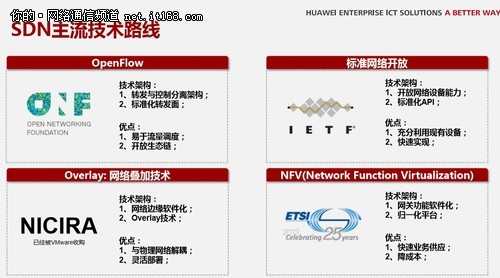 漫谈敏捷网络架构 领域华为领先超越